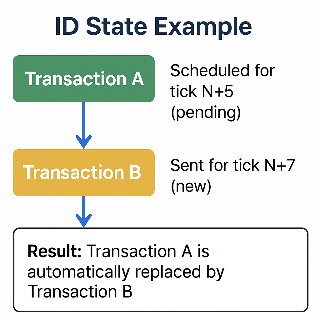 Id State Example