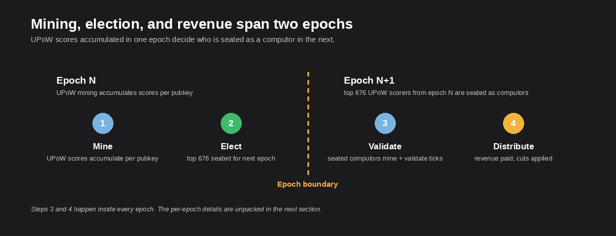 Mining, election, and revenue span two epochs