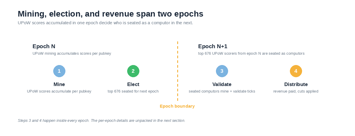 Mining, election, and revenue span two epochs
