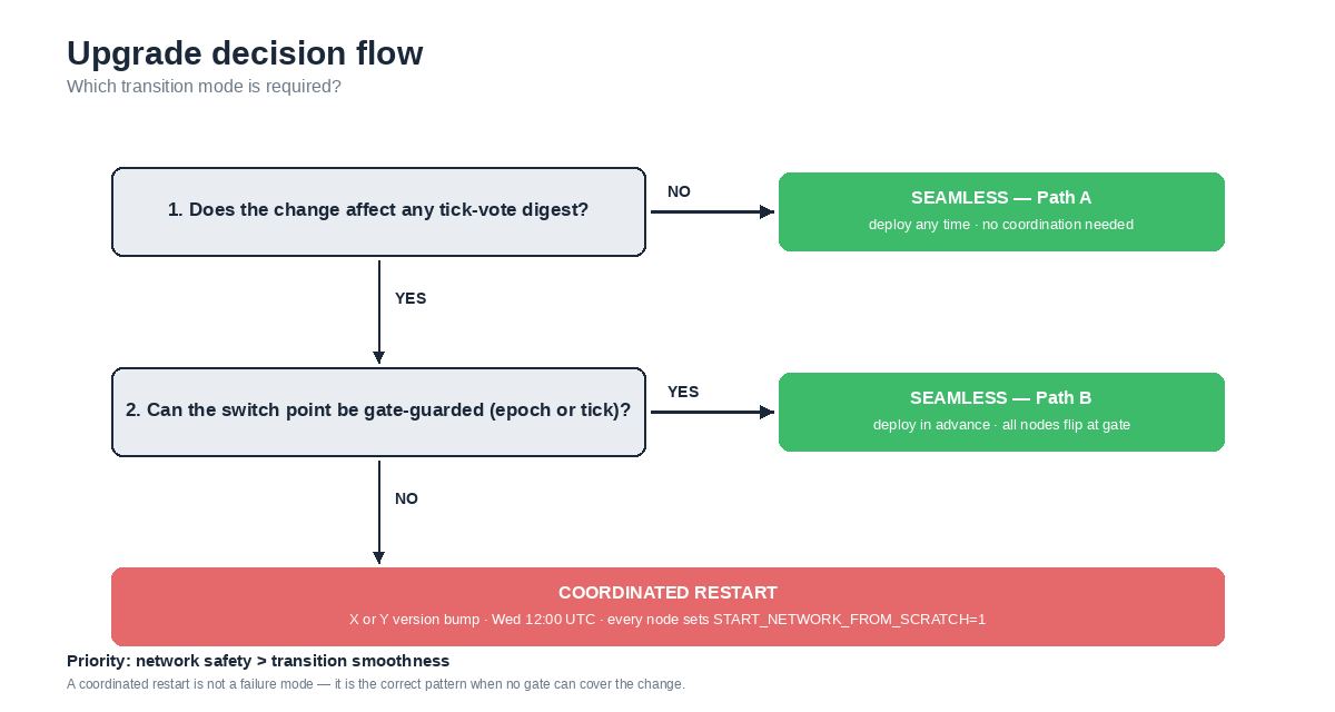 Upgrade decision flow — 2 questions, 3 outcomes