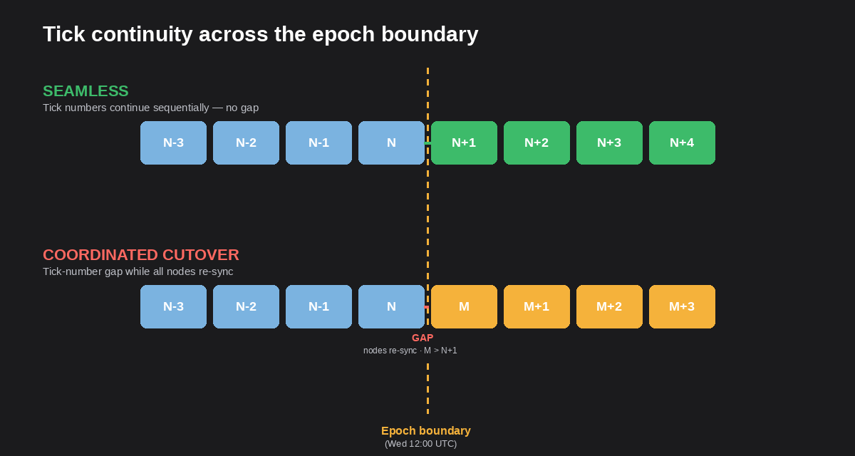 Tick continuity — seamless vs coordinated cutover