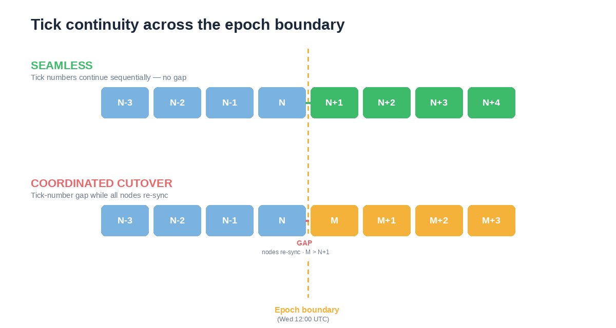 Tick continuity — seamless vs coordinated cutover