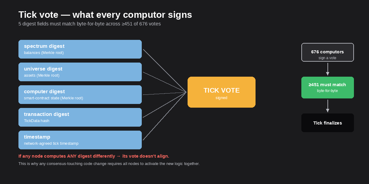 Tick vote structure — 5 digest fields must match byte-for-byte across ≥451 votes